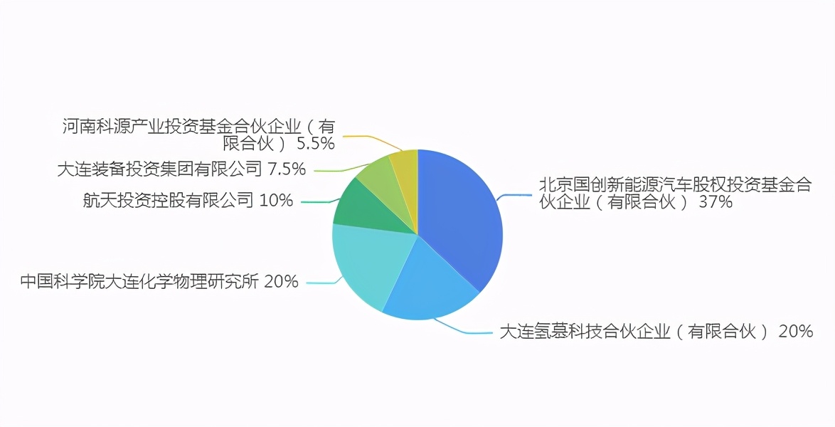 氢燃料电池领域又一“国家队”企业诞生(图2)