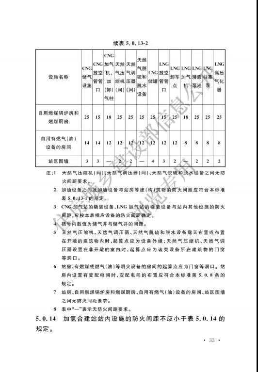 加氢站国家标准出台：住建部发布国家标准《汽车加油加气加氢站技术标准》(图42)