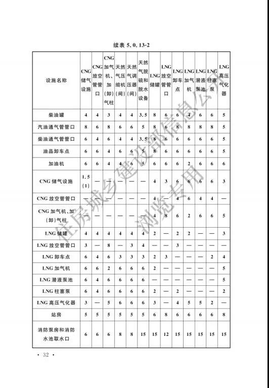 加氢站国家标准出台：住建部发布国家标准《汽车加油加气加氢站技术标准》(图41)