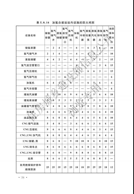 加氢站国家标准出台：住建部发布国家标准《汽车加油加气加氢站技术标准》(图43)