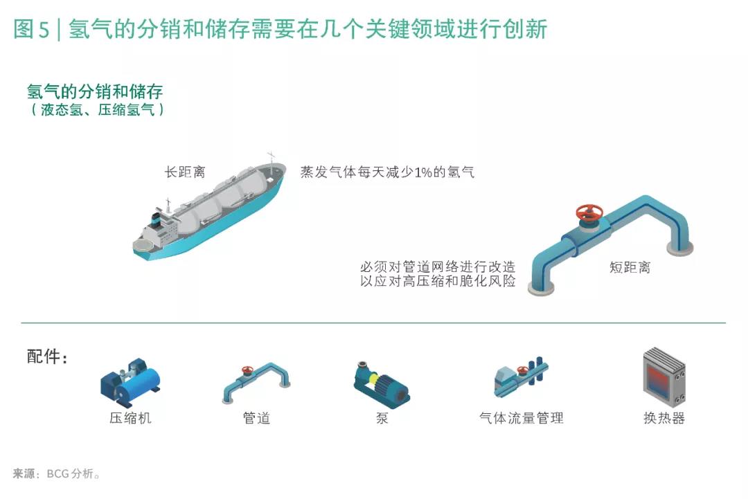 氢能源蕴含的市场机遇(图8)