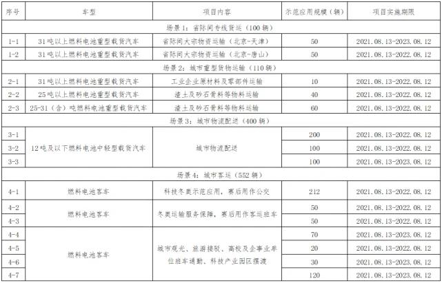 4车企上榜！北京发布年度燃料电池汽车示范应用牵头单位(图2)
