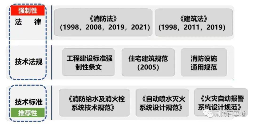 《建筑防火通用规范》的法律地位、与现行消防设施技术标准的关系(图1)