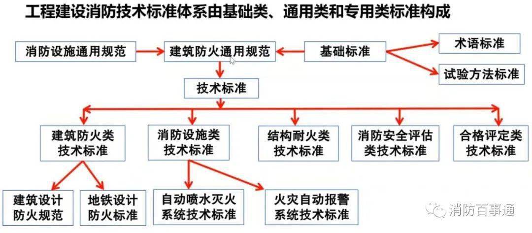 《建筑防火通用规范》的法律地位、与现行消防设施技术标准的关系(图2)