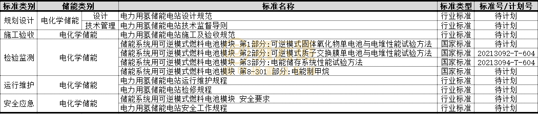 国家能源局发布11项氢储能标准规划(图2)