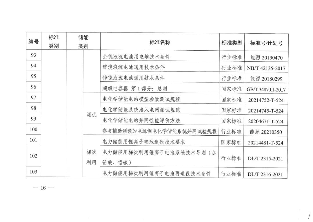 国家能源局发布11项氢储能标准规划(图18)