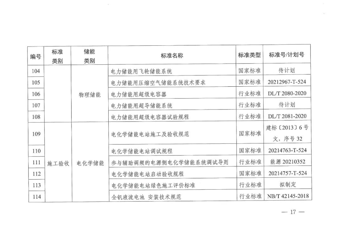 国家能源局发布11项氢储能标准规划(图19)