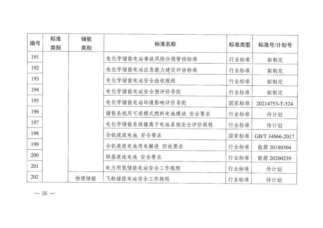 国家能源局发布11项氢储能标准规划(图28)