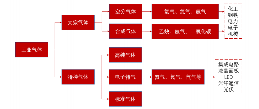 特种气体国产替代加速！2025年我国工业气体规模将达2607亿！(图3)