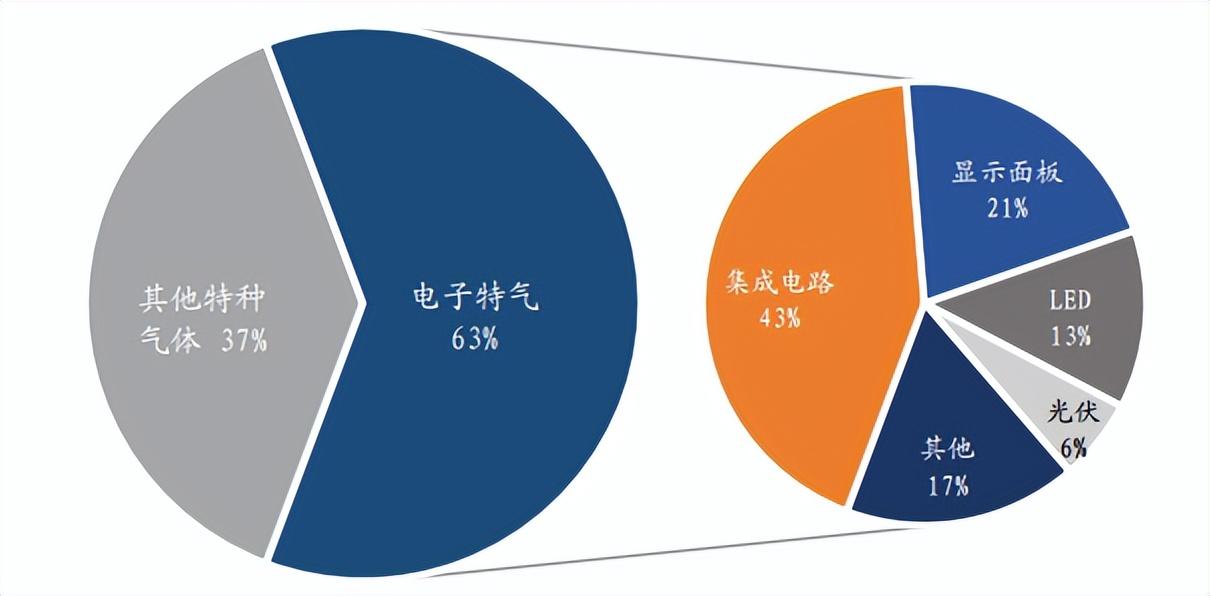 特种气体国产替代加速！2025年我国工业气体规模将达2607亿！(图5)