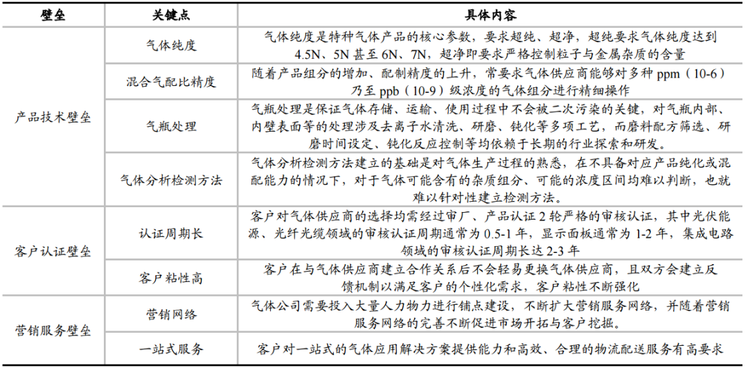 特种气体国产替代加速！2025年我国工业气体规模将达2607亿！(图6)