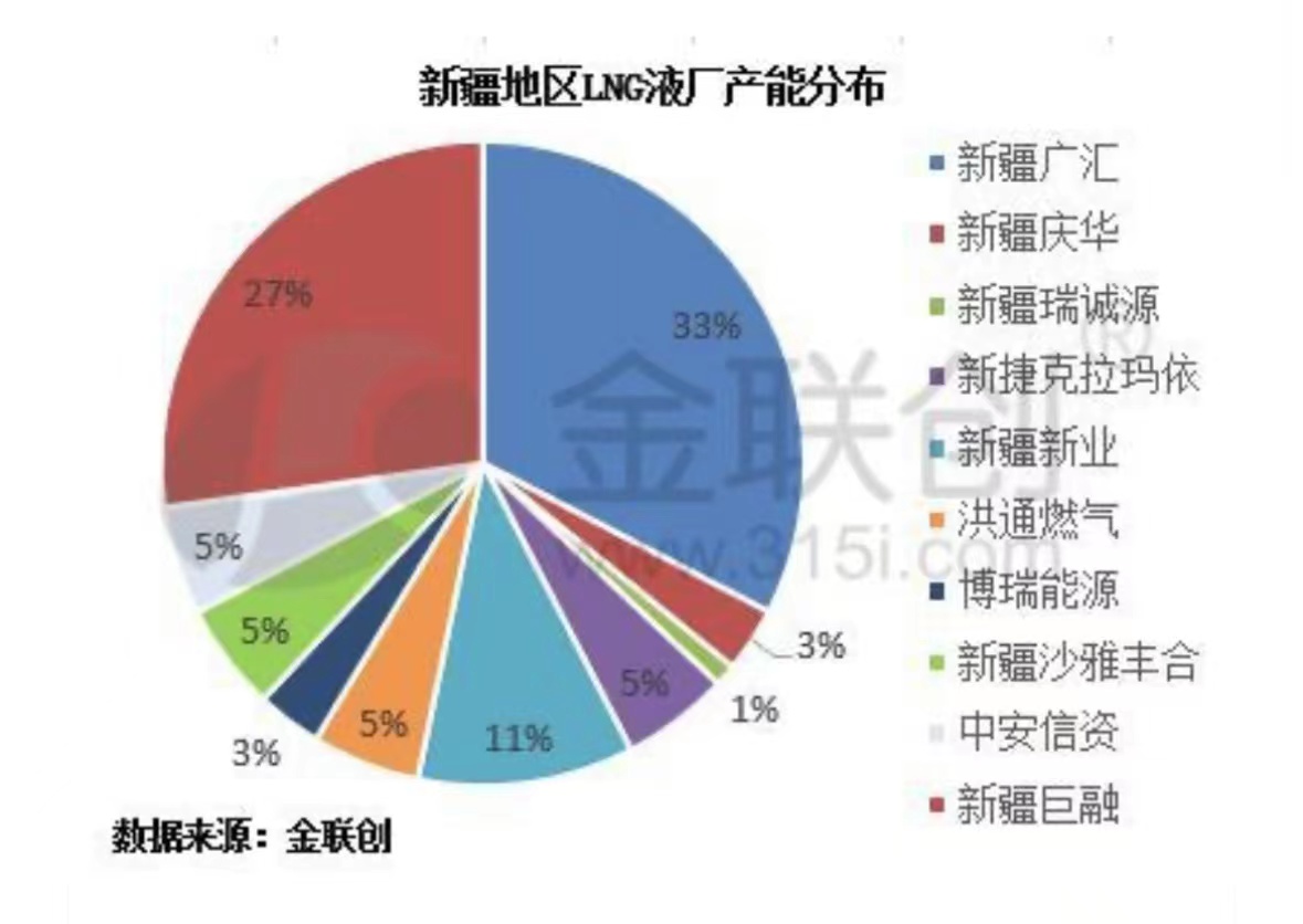 新疆哈密巨融LNG项目计划于2023年5月投产(图1)