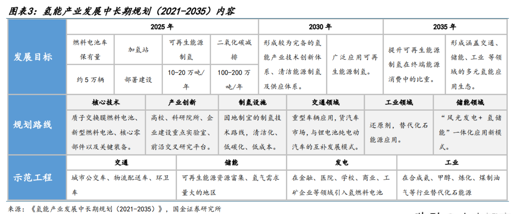 氢能源行业专题报告：氢储运短中长期发展推演(图2)