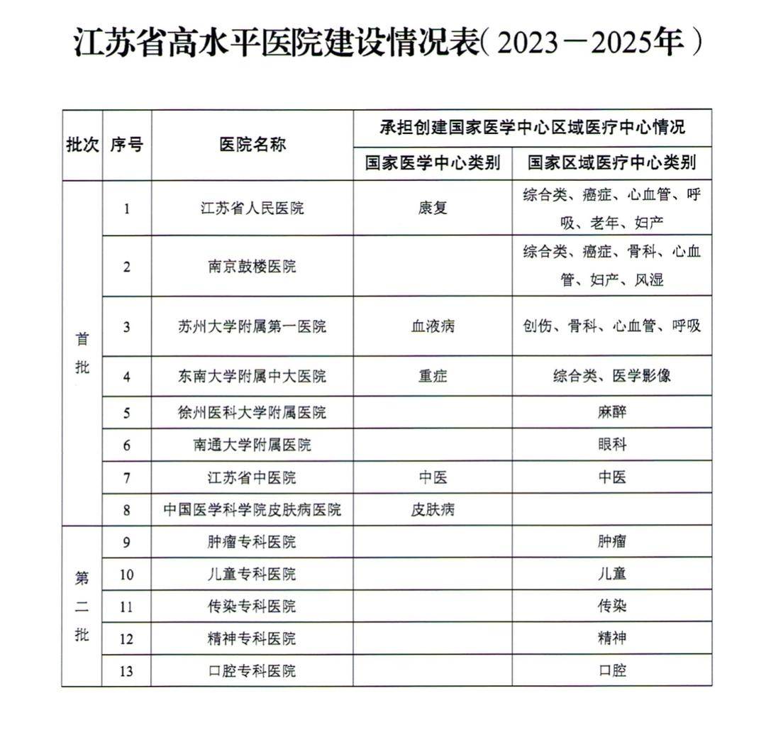 2025年，江苏要建成13家左右高水平医院(图1)