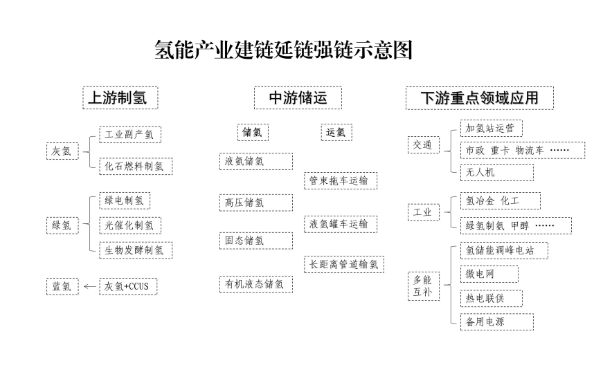 新疆氢能产业三年行动方案：推广1500辆氢燃料电池车, 绿氢10万吨/年！(图11)