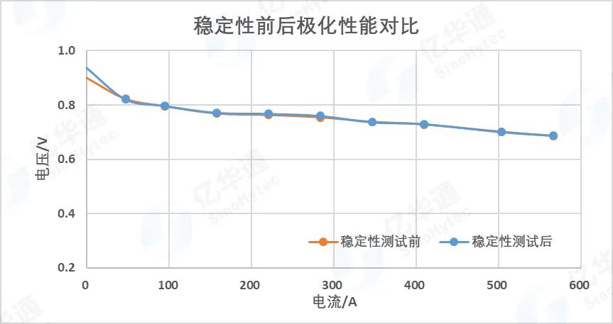 突破100℃！亿华通高温电堆研发取得阶段性进展(图3)