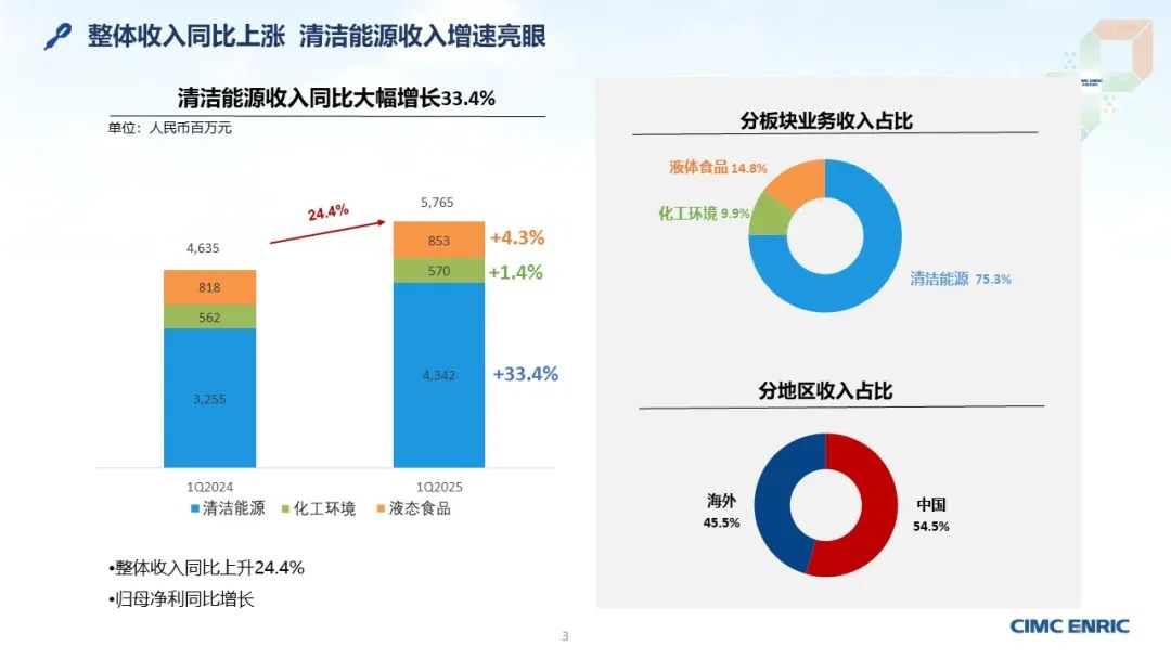 中集安瑞科2025年第一季度清洁能源业务领涨，整体营收同比增长24.4%至57.65亿元(图1)