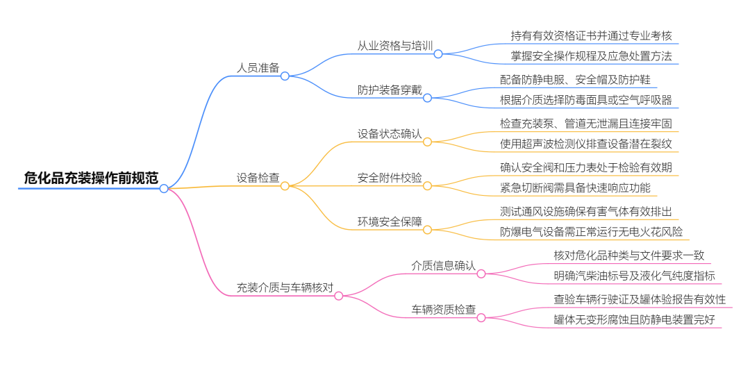 从操作前到操作后，危化品充装员如何化解 “隐形危机”？(图1)