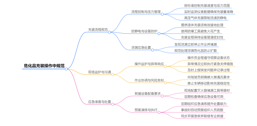 从操作前到操作后，危化品充装员如何化解 “隐形危机”？(图3)