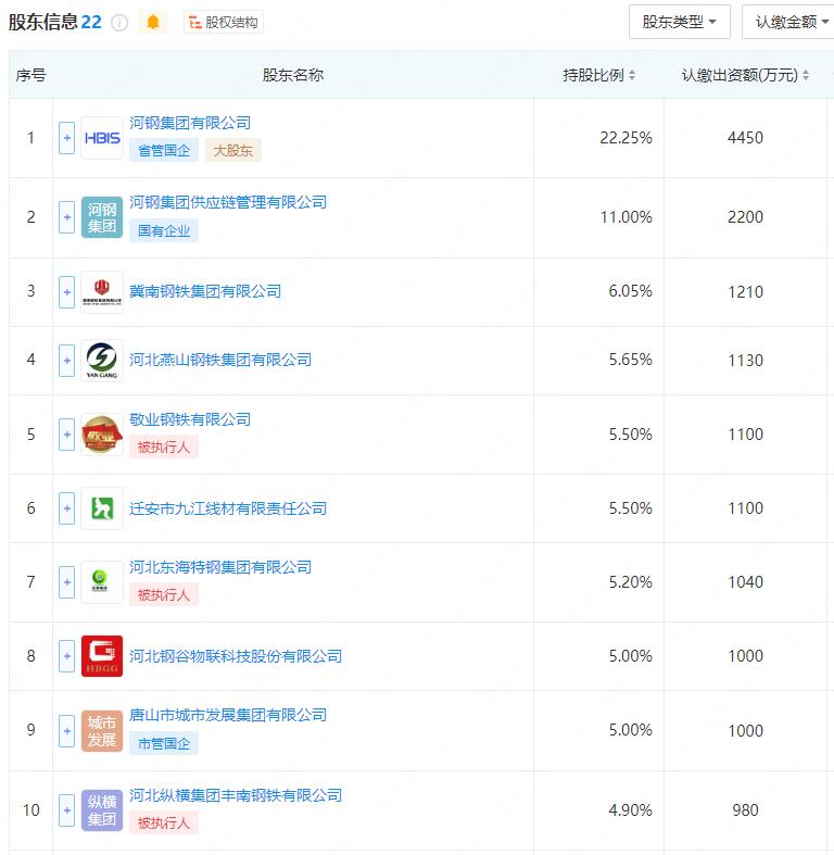 河北19家钢企联手成立新公司！(图2)