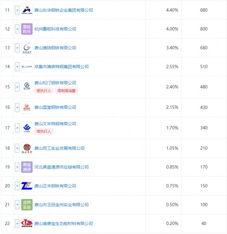 河北19家钢企联手成立新公司！(图3)