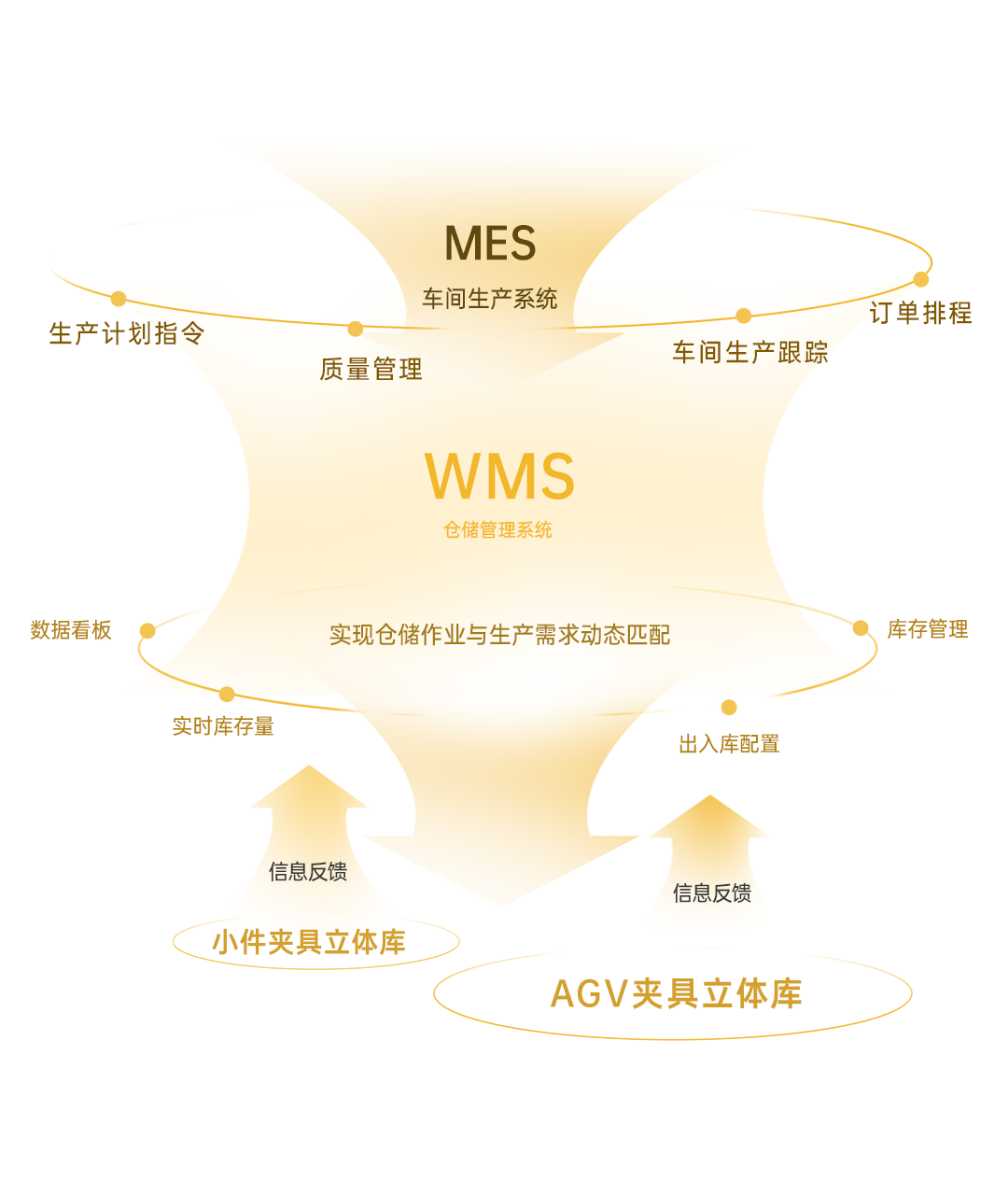 汽车案例 | 双库智能仓储 驱动多车型混线生产高效运转(图4)