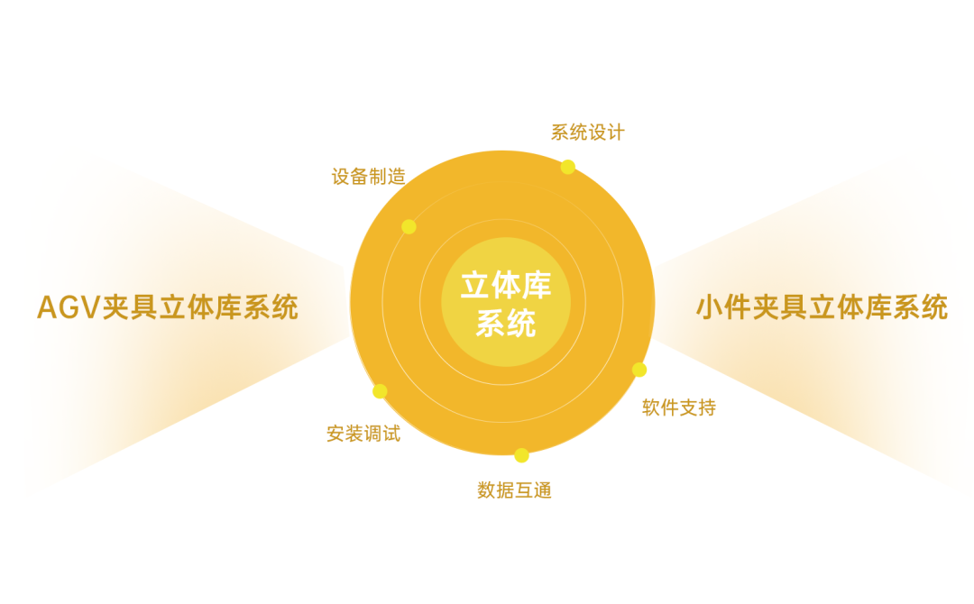 汽车案例 | 双库智能仓储 驱动多车型混线生产高效运转(图2)