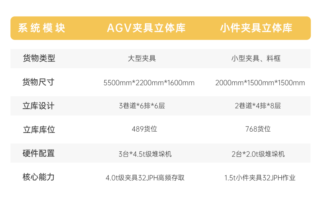 汽车案例 | 双库智能仓储 驱动多车型混线生产高效运转(图3)